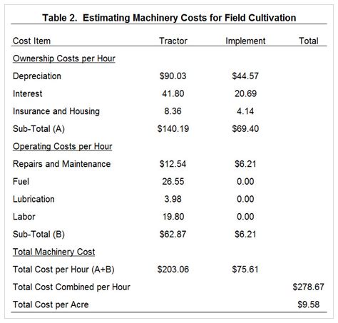 It provides a summary of the estimated costs of these operations based on the University of Minnesotas Machinery Economic Cost Estimates worksheet. . Illinois custom farming rates 2022